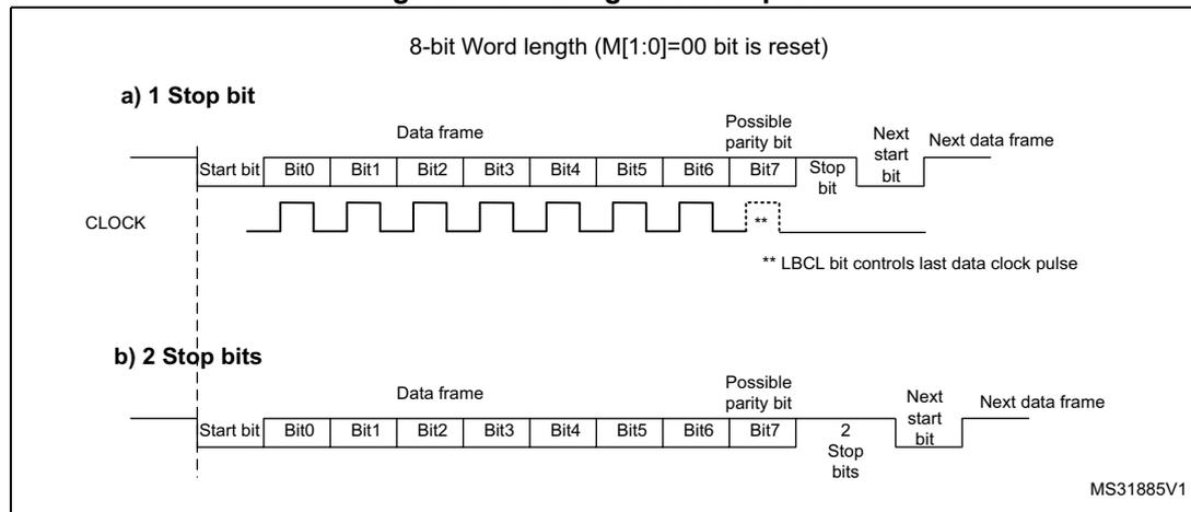 Figure 445. Configurable stop bits. The diagram shows two timing diagrams for 8-bit word length (M[1:0]=00). Part (a) shows '1 Stop bit' configuration, and part (b) shows '2 Stop bits' configuration. Both diagrams show the sequence of bits: Start bit, 8 data bits (Bit0-Bit7), Possible parity bit, Stop bit(s), Next start bit, and Next data frame. A CLOCK signal is shown below the bits. A note indicates that the LBCL bit controls the last data clock pulse. The diagram is labeled MS31885V1.