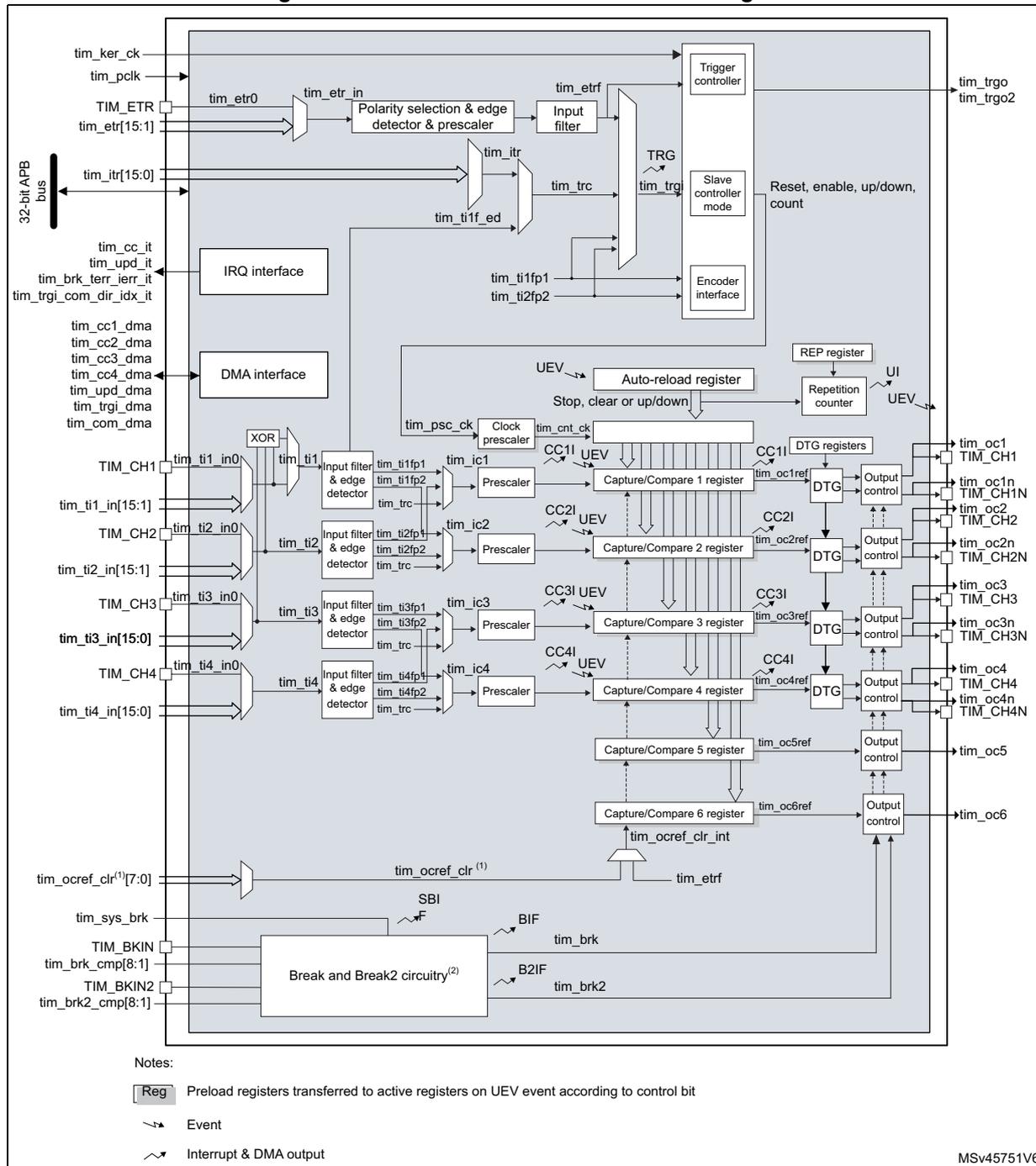 Figure 155: Advanced-control timer block diagram. A complex schematic showing the internal architecture of the TIM1 timer. Key components include: Trigger controller, Slave controller mode, Encoder interface, IRQ interface, DMA interface, Clock prescaler (tim_psc_ck to tim_cnt_ck), Auto-reload register, Repetition counter, and six Capture/Compare channels. Channels 1-4 include input filters, edge detectors, prescalers, and output control (DTG) for complementary outputs (e.g., tim_oc1, tim_oc1n). Channels 5 and 6 are output-only. A Break and Break2 circuitry block handles safety inputs. The diagram shows signal routing from the 32-bit APB bus and external pins (TIM_CHx, TIM_ETR, TIM_BKIN) to internal registers and back to output pins. Notes define symbols for preload registers, events, and interrupt/DMA outputs.