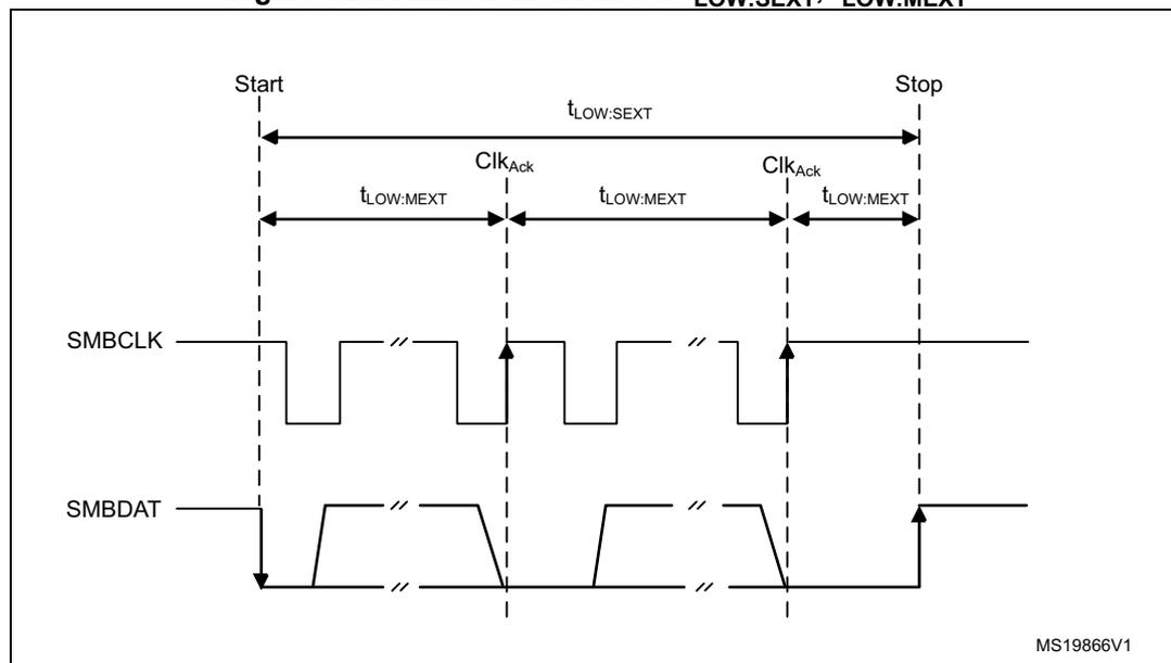 Timing diagram for I2C timeout intervals. The diagram shows two signal lines, SMBCLK and SMBDAT, over time. The SMBCLK line is a square wave. The SMBDAT line shows data transitions. The diagram is divided into three segments by vertical dashed lines labeled 'Start', 'ClkAck', and 'Stop'. The first segment is from 'Start' to the first 'ClkAck'. The second segment is from the first 'ClkAck' to the second 'ClkAck'. The third segment is from the second 'ClkAck' to 'Stop'. The total duration from 'Start' to 'Stop' is labeled t_LOW:SEXT. The duration from 'Start' to the first 'ClkAck' is labeled t_LOW:MEXT. The duration from the first 'ClkAck' to the second 'ClkAck' is also labeled t_LOW:MEXT. The duration from the second 'ClkAck' to 'Stop' is also labeled t_LOW:MEXT. The diagram is labeled MS19866V1 in the bottom right corner.