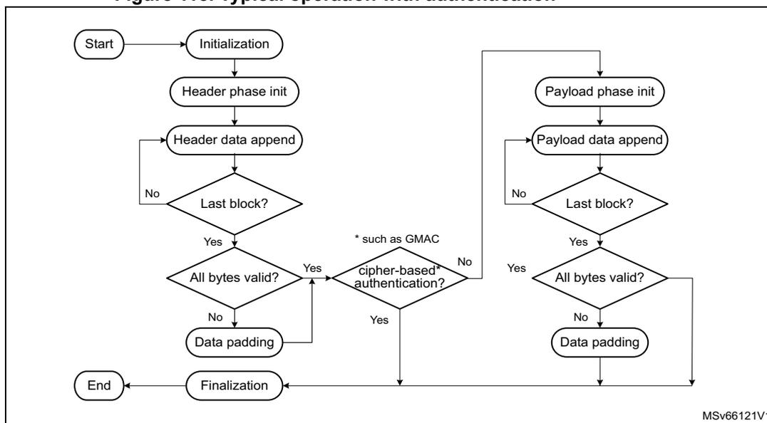 Flowchart illustrating the typical operation with authentication, showing header and payload phases.