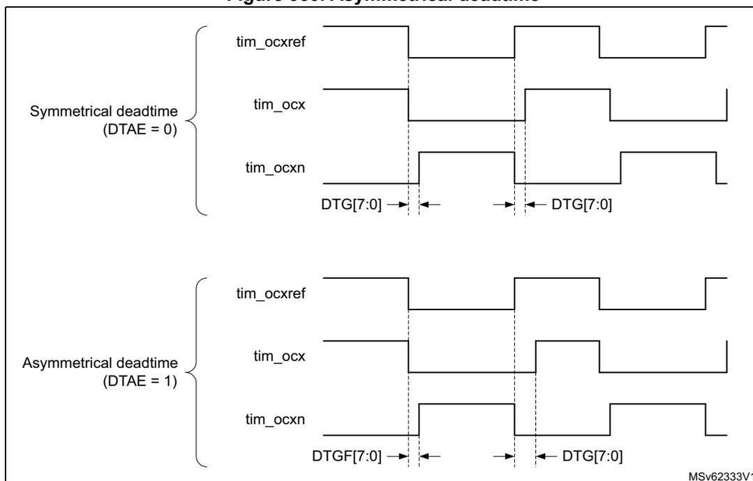 Timing diagram illustrating symmetrical and asymmetrical deadtime. The top section, labeled 'Symmetrical deadtime (DTAE = 0)', shows tim_ocxref, tim_ocx, and tim_ocxn signals with equal dead-time intervals labeled DTG[7:0] for both rising and falling edges. The bottom section, labeled 'Asymmetrical deadtime (DTAE = 1)', shows the same signals but with different dead-time intervals: DTGF[7:0] for the rising edge and DTG[7:0] for the falling edge.