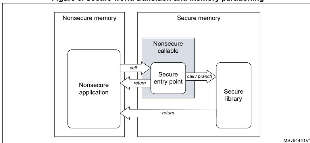Diagram illustrating secure world transition and memory partitioning. It shows Nonsecure memory containing a Nonsecure application, and Secure memory containing a Nonsecure callable region with a Secure entry point and a Secure library. Arrows show the flow: call from Nonsecure application to Secure entry point, return from Secure entry point to Nonsecure application, call/branch from Secure entry point to Secure library, and return from Secure library to Nonsecure application.