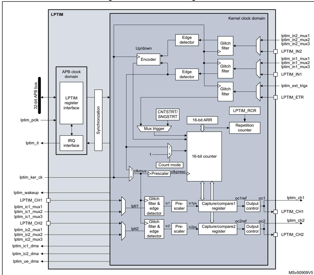 Figure 359: LPTIM block diagram. This complex diagram shows the internal structure of the Low-power timer. It is divided into an APB clock domain and a Kernel clock domain, separated by a Synchronization block. The APB domain contains the LPTIM register interface and IRQ interface. The Kernel domain contains a 16-bit counter, 16-bit ARR, LPTIM_RCR, repetition counter, prescaler, glitch filters, edge detectors, and various muxes for input/output signals like LPTIM_IN1, LPTIM_IN2, LPTIM_ETR, and capture/compare channels.
