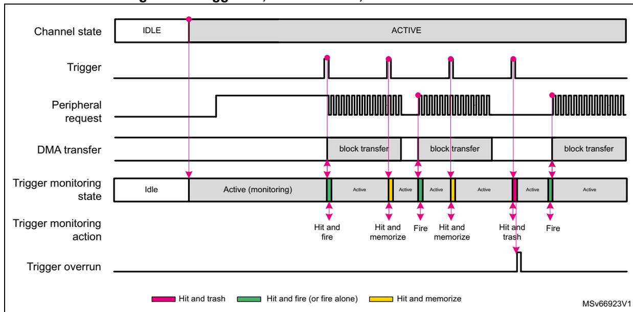 Figure 64. Trigger hit, memorization, and overrun waveform. This timing diagram shows the relationship between Channel state, Trigger, Peripheral request, DMA transfer, Trigger monitoring state, Trigger monitoring action, and Trigger overrun over time. The Channel state starts in IDLE and becomes ACTIVE upon the first valid trigger. The Trigger line shows several rising edges. The Peripheral request is a periodic signal. The DMA transfer consists of three 'block transfer' periods. The Trigger monitoring state shows transitions between Idle, Active (monitoring), and Active. The Trigger monitoring action labels specific trigger events: 'Hit and fire', 'Hit and memorize', 'Hit and trash', and 'Fire'. The Trigger overrun line shows a pulse when a second trigger occurs while the channel is still active from a previous trigger.