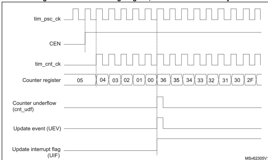 Timing diagram for Figure 164 showing counter behavior with internal clock divided by 1.