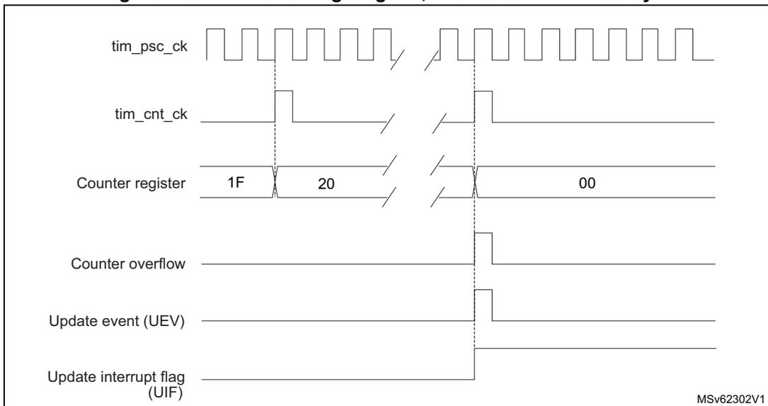 Timing diagram for internal clock divided by N. It shows signals: tim_psc_ck (high frequency square wave), tim_cnt_ck (lower frequency square wave, 1/N of tim_psc_ck), Counter register (values: 1F, 20, 00), Counter overflow (pulses when counter rolls over), Update event (UEV) (pulses when counter rolls over), and Update interrupt flag (UIF) (goes high on UEV).