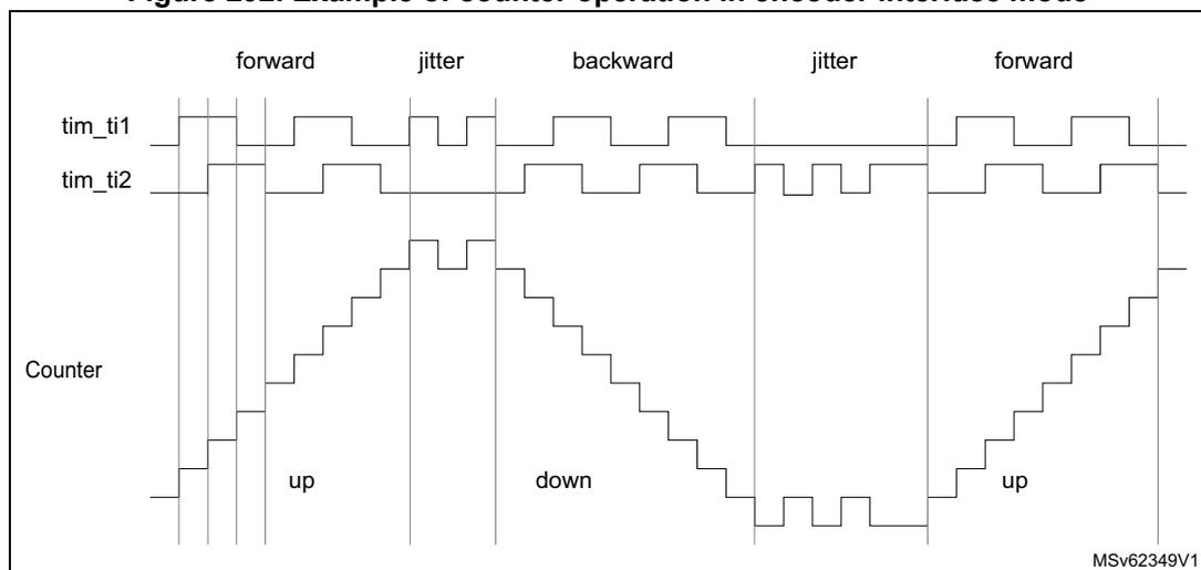 Timing diagram for Figure 292 showing counter operation in encoder interface mode. The diagram displays three waveforms over time: tim_ti1, tim_ti2, and Counter. The tim_ti1 and tim_ti2 signals are square waves. The Counter signal is a staircase-like waveform that increases (up) during the 'forward' phase and decreases (down) during the 'backward' phase. The phases are labeled: forward, jitter, backward, jitter, forward. The counter value increases during the forward phase and decreases during the backward phase. The jitter phases show rapid changes in the input signals. The diagram is labeled MSv62349V1.