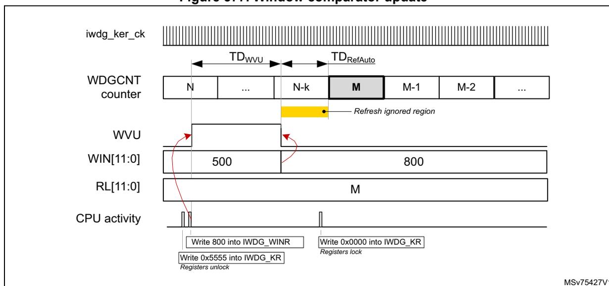 Timing diagram for window comparator update. The diagram shows five horizontal signal lines: iwdg_ker_ck (clock pulses), WDGCNT counter (values N, ..., N-k, M, M-1, M-2, ...), WVU (flag), WIN[11:0] (values 500, 800), and CPU activity. CPU activity shows three discrete write events: 'Write 0x5555 into IWDG_KR' (Registers unlock), 'Write 800 into IWDG_WINR', and 'Write 0x0000 into IWDG_KR' (Registers lock). The WVU flag goes high immediately after the WIN[11:0] write and goes low after a duration TD_WVU. The WDGCNT counter reloads to value M after the WIN[11:0] write. A yellow shaded area labeled 'Refresh ignored region' is shown between the falling edge of WVU and the next clock edge, with a duration TD_RefAuto indicated. RL[11:0] is shown as a constant value M.