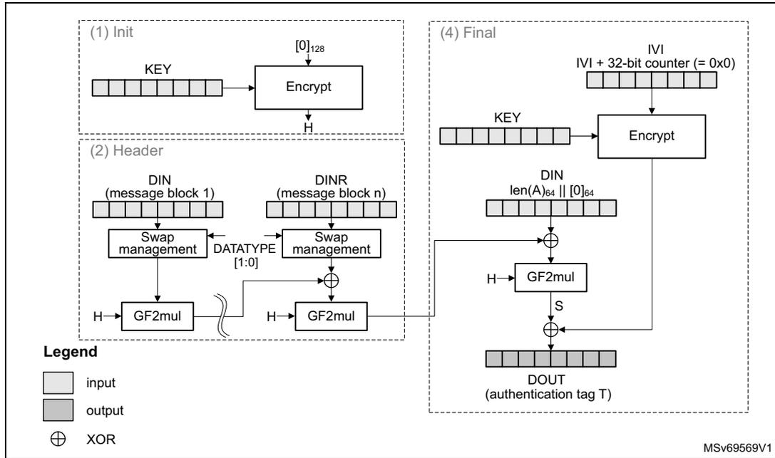 Diagram of GMAC authentication mode showing stages (1) Init, (2) Header, and (4) Final. Stage (3) is omitted. The diagram shows data flow through Encrypt, Swap management, GF2mul, and XOR blocks to produce an authentication tag T.