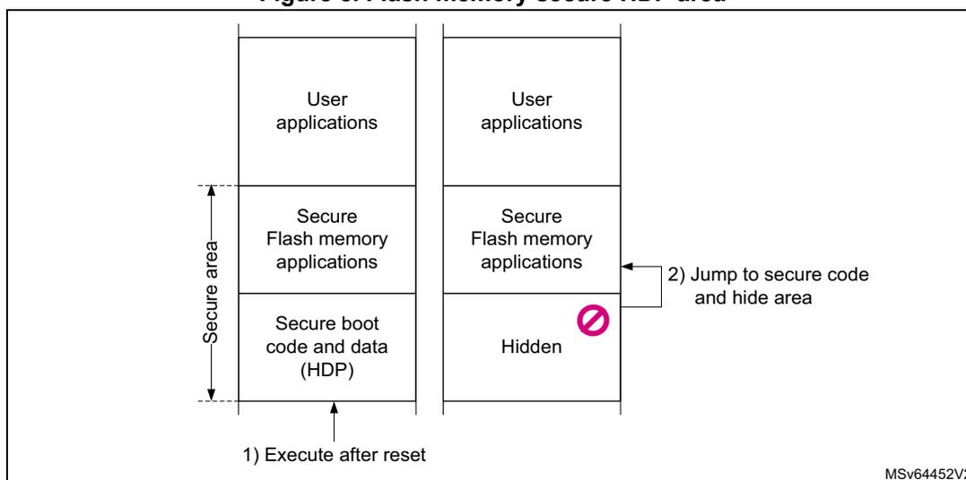 Figure 8: Flash memory secure HDP area diagram. The diagram shows two vertical columns representing flash memory. The left column has three sections: 'User applications' at the top, 'Secure Flash memory applications' in the middle, and 'Secure boot code and data (HDP)' at the bottom. A vertical double-headed arrow on the left of the middle and bottom sections is labeled 'Secure area'. An arrow labeled '1) Execute after reset' points to the bottom section. The right column also has three sections: 'User applications' at the top, 'Secure Flash memory applications' in the middle, and 'Hidden' at the bottom. The 'Hidden' section has a red circle with a diagonal line through it. An arrow labeled '2) Jump to secure code and hide area' points from the 'Secure Flash memory applications' section to the 'Hidden' section. The text 'MSV64452V2' is in the bottom right corner.