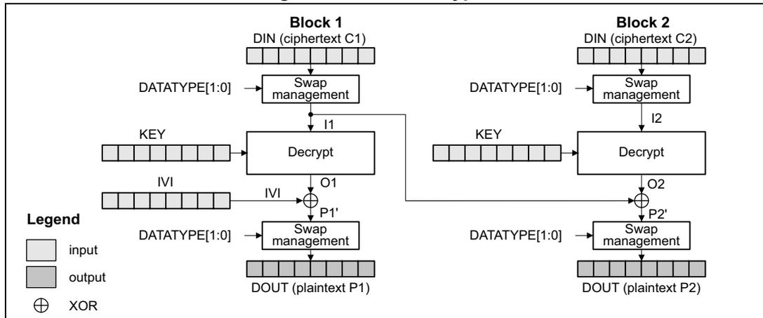 Diagram of CBC decryption process showing Block 1 and Block 2. Block 1 takes DIN (ciphertext C1) through Swap management to get I1, which is decrypted using KEY to produce O1. O1 is XORed with IVI to produce P1', which is then Swap managed to produce DOUT (plaintext P1). Block 2 takes DIN (ciphertext C2) through Swap management to get I2, which is decrypted using KEY to produce O2. O2 is XORed with O1 (the previous ciphertext block) to produce P2', which is then Swap managed to produce DOUT (plaintext P2). A legend indicates that white boxes are input, grey boxes are output, and a circle with an X is XOR.