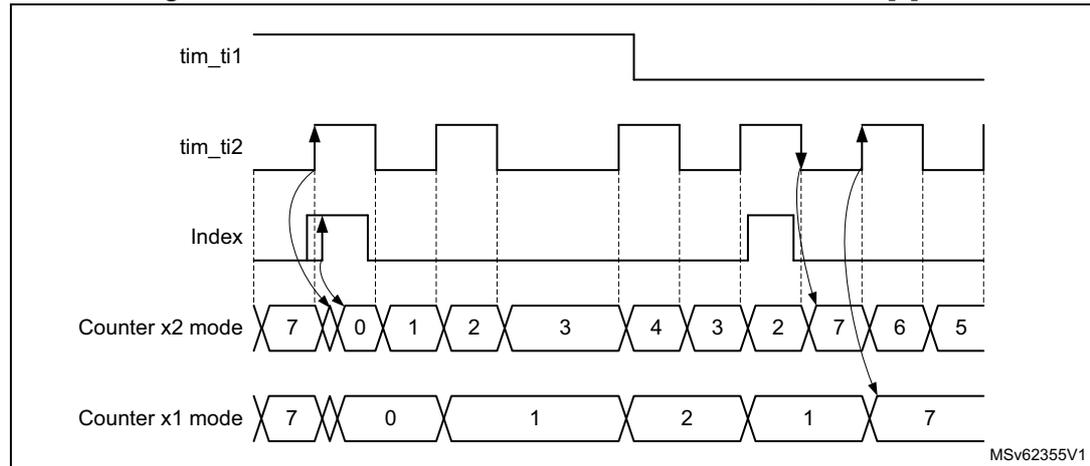 Timing diagram for Figure 233 showing index behavior in clock + direction mode with IPOS[0] = 1. The diagram includes waveforms for tim_ti1, tim_ti2, Index, Counter x2 mode, and Counter x1 mode. Counter x2 mode counts 7, 0, 1, 2, 3, 4, 3, 2, 7, 6, 5. Counter x1 mode counts 7, 0, 1, 2, 1, 7. The Index pulse is shown rising on the falling edge of tim_ti2 when tim_ti1 is high.