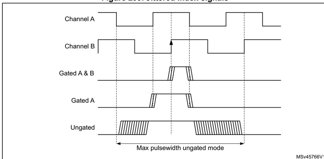 Timing diagram showing five waveforms: Channel A, Channel B, Gated A & B, Gated A, and Ungated. Channel A and B are square waves. Channel B has a rising edge marked with an arrow. Gated A & B, Gated A, and Ungated show pulses that are active only when Channel B is high. The Ungated waveform has two shaded pulses. A horizontal double-headed arrow labeled 'Max pulsewidth ungated mode' spans the width of one of these shaded pulses. The diagram is labeled MSv45766V1.