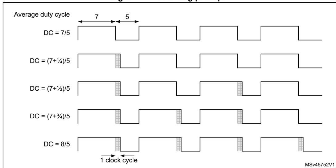 Figure 190. Dithering principle. A diagram showing five rows of PWM waveforms over four consecutive cycles. The top row shows a standard PWM with a high pulse of 7 clock cycles and a low pulse of 5 clock cycles, labeled 'Average duty cycle' and 'DC = 7/5'. The subsequent rows show the effect of dithering: 'DC = (7+1/4)/5' adds a 1/4 clock cycle high pulse; 'DC = (7+1/2)/5' adds a 1/2 clock cycle high pulse; 'DC = (7+3/4)/5' adds a 3/4 clock cycle high pulse; and the bottom row shows 'DC = 8/5' where the high pulse is 8 clock cycles. Shaded vertical bars indicate the additional time added to the high pulse in each dithering step. A double-headed arrow at the bottom indicates '1 clock cycle'.