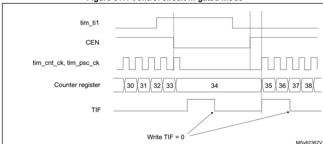 Timing diagram for Figure 317: Control circuit in gated mode. The diagram shows five signal lines over time. 1. tim_ti1: A signal that goes high, then low, then high again. 2. CEN: A signal that is low until the first rising edge of tim_ti1, then goes high and stays high until the falling edge of tim_ti1, then goes low. 3. tim_cnt_ck, tim_psc_ck: A periodic clock signal. 4. Counter register: A register that counts from 30 to 38. It starts at 30 when tim_cnt_ck is high and CEN is low. When tim_ti1 rises, CEN goes high, and the counter continues counting (31, 32, 33). When tim_ti1 falls, CEN goes low, and the counter stops at 34. When tim_ti1 rises again, CEN goes high, and the counter resumes counting (35, 36, 37, 38). 5. TIF: A flag that is set (goes high) when the counter starts counting (at the rising edge of tim_ti1) and is reset (goes low) when the counter stops counting (at the falling edge of tim_ti1). Arrows point from the text 'Write TIF = 0' to the falling edges of the TIF signal.