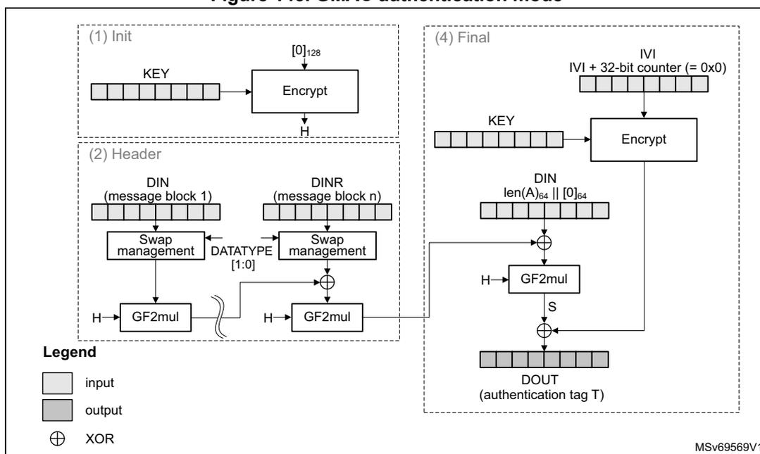 Figure 143: GMAC authentication mode. The diagram is divided into four phases: (1) Init, (2) Header, (3) Payload (omitted), and (4) Final. Phase (1) shows KEY and [0]128 input to an Encrypt block, outputting H. Phase (2) shows message blocks DIN (message block 1) and DINR (message block n) being processed through 'Swap management' blocks with DATATYPE [1:0], then XORed with H and passed through a GF2mul block. Phase (4) shows the final step where KEY and IV (IV + 32-bit counter = 0x0) are input to an Encrypt block, outputting S. The previous GF2mul output is XORed with S and passed through another GF2mul block with H to produce the final DOUT (authentication tag T). A legend defines input (white box), output (grey box), and XOR (circle with cross).