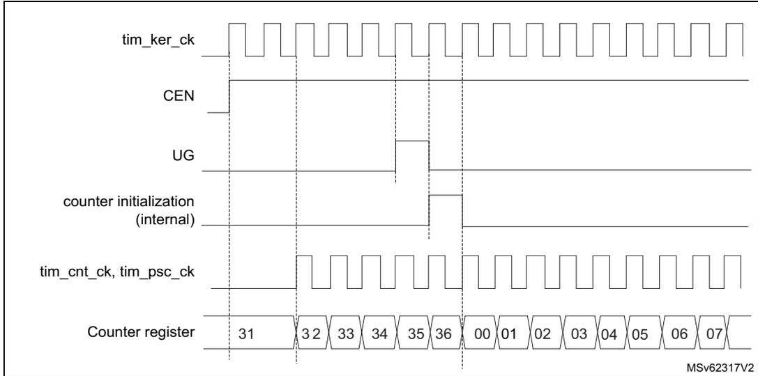 Timing diagram for Figure 337 showing control signals and counter register values over time.