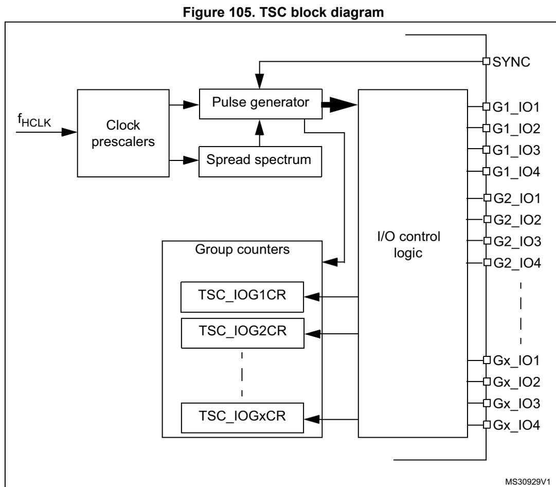 Figure 105. TSC block diagram. The diagram shows the internal architecture of the TSC. On the left, an input f_HCLK enters a 'Clock prescalers' block. This block connects to a 'Pulse generator' and a 'Spread spectrum' block. The 'Pulse generator' and 'Spread spectrum' block both connect to a large 'I/O control logic' block. Below the 'I/O control logic' is a 'Group counters' block containing registers TSC_IOG1CR, TSC_IOG2CR, and TSC_IOGxCR. These registers are connected to the 'I/O control logic'. On the right, the 'I/O control logic' connects to a series of GPIO pins labeled SYNC, G1_IO1, G1_IO2, G1_IO3, G1_IO4, G2_IO1, G2_IO2, G2_IO3, G2_IO4, Gx_IO1, Gx_IO2, Gx_IO3, and Gx_IO4. The diagram is labeled MS30929V1 in the bottom right corner.