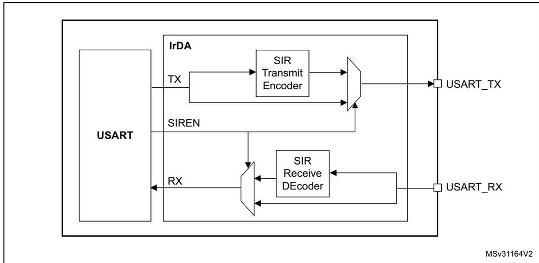 IrDA SIR ENDEC block diagram showing the internal structure of the USART with IrDA encoder and decoder blocks.