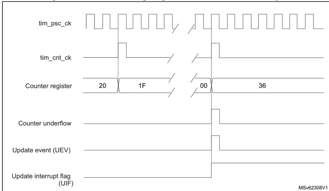 Timing diagram for Figure 167 showing signals: tim_psc_ck, tim_cnt_ck, Counter register, Counter underflow, Update event (UEV), and Update interrupt flag (UIF).