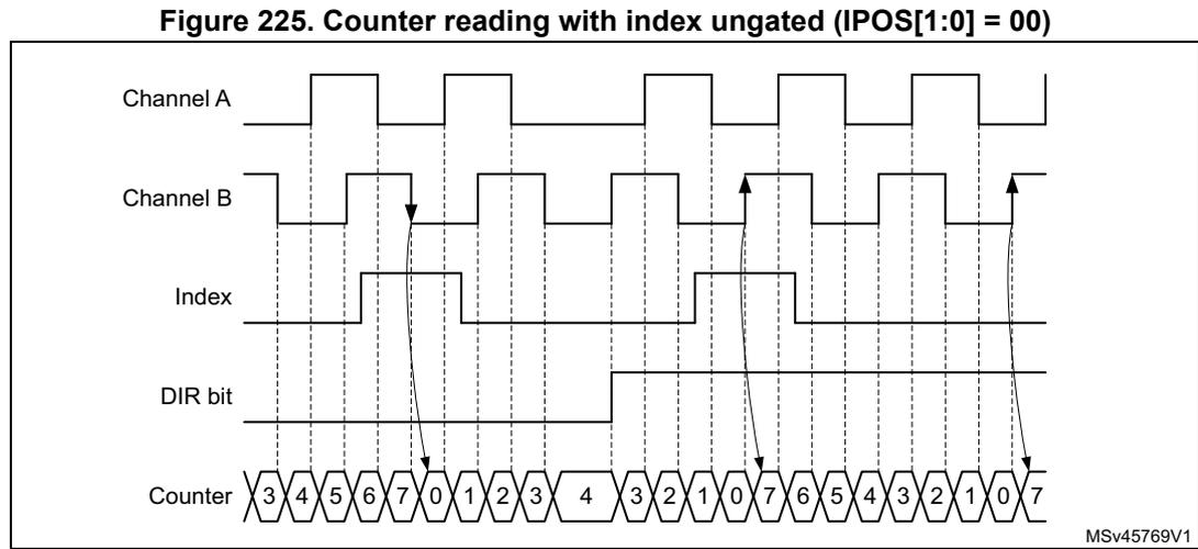 Timing diagram for ungated mode showing Channel A, Channel B, Index, DIR bit, and Counter waveforms. The counter sequence is 3, 4, 5, 6, 7, 0, 1, 2, 3, 4, 3, 2, 1, 0, 7, 6, 5, 4, 3, 2, 1, 0, 7. Arrows indicate index events at the falling edge of Channel B when DIR is high, and at the rising edge of Channel B when DIR is low.
