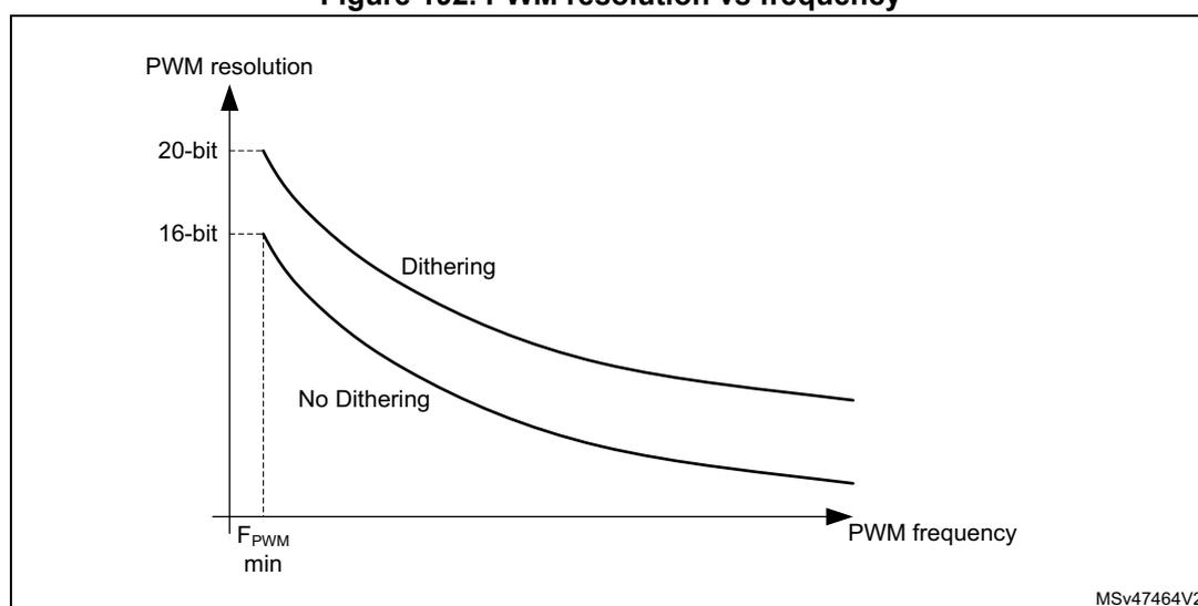 Figure 192. PWM resolution vs frequency. A graph showing PWM resolution (Y-axis) versus PWM frequency (X-axis). The Y-axis has markers for 20-bit and 16-bit. The X-axis has a marker for F_PWM min. Two curves are shown: 'Dithering' and 'No Dithering'. Both curves start at the minimum frequency and decrease as frequency increases. The 'Dithering' curve starts at 20-bit resolution, while the 'No Dithering' curve starts at 16-bit resolution. A vertical dashed line at F_PWM min indicates the starting point for both curves.
