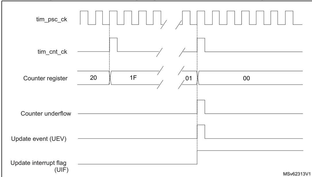 Timing diagram for Figure 172 showing signals: tim_psc_ck, tim_cnt_ck, Counter register (values 20, 1F, 01, 00), Counter underflow, Update event (UEV), and Update interrupt flag (UIF).