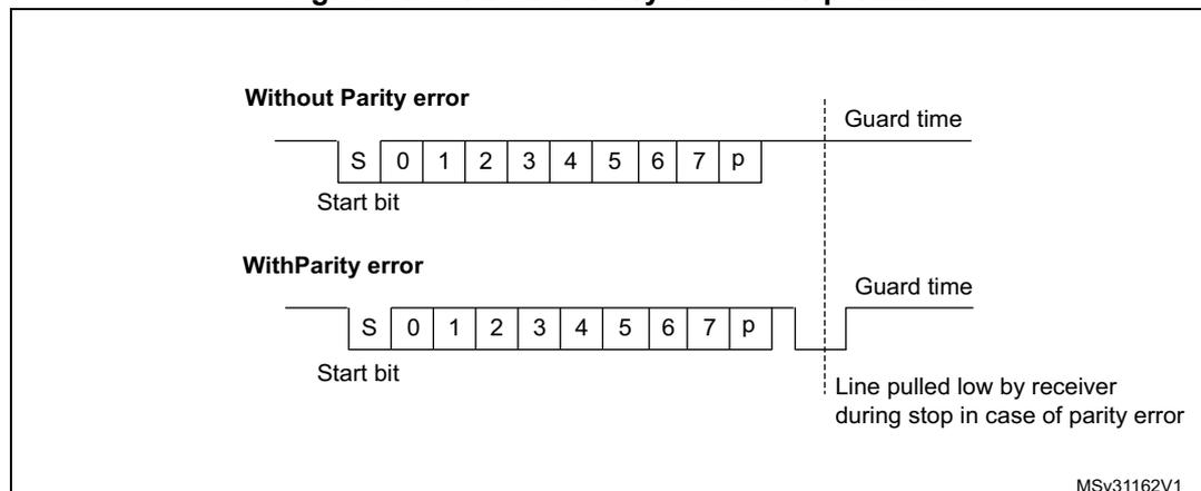 Figure 434. ISO 7816-3 asynchronous protocol. The diagram shows two timing diagrams for data transmission. The top diagram, 'Without Parity error', shows a start bit 'S', followed by 8 data bits '0 1 2 3 4 5 6 7', and a parity bit 'p'. A vertical dashed line marks the 'Guard time' after the parity bit. The bottom diagram, 'With Parity error', shows the same sequence of bits, but after the parity bit 'p', the line is pulled low (indicated by a downward step) during the guard time. A label indicates: 'Line pulled low by receiver during stop in case of parity error'. The source 'MSv31162V1' is noted in the bottom right corner of the diagram area.