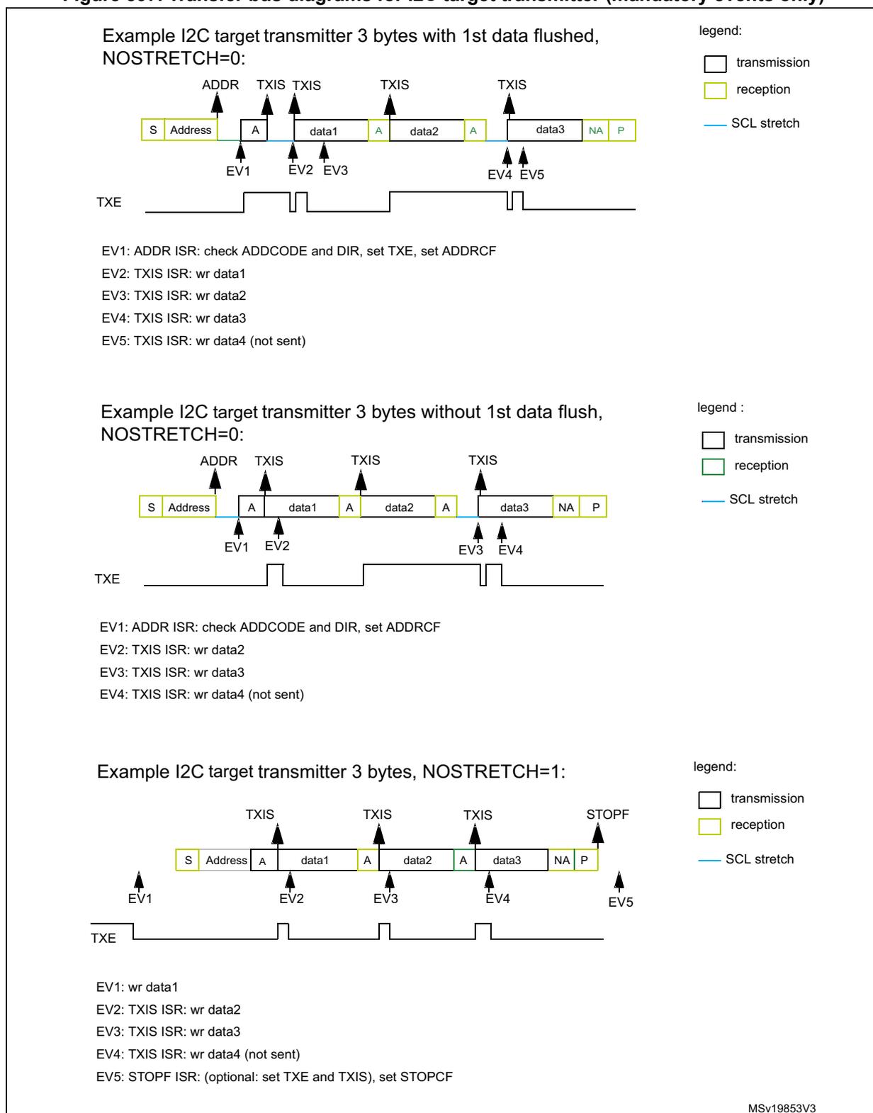 Timing diagram for I2C target transmitter with 3 bytes, 1st data flushed, and NOSTRETCH=0. It shows the sequence: Start, Address, A, data1, A, data2, A, data3, NA, Stop. Events EV1 through EV5 are marked above the bus line. TXE signal pulses are shown below. A legend indicates white boxes for transmission, yellow for reception, and blue lines for SCL stretch. Timing diagram for I2C target transmitter with 3 bytes, without 1st data flush, and NOSTRETCH=0. Similar to the first diagram but with different event timing for EV1-EV4. TXE pulses are also shown. Timing diagram for I2C target transmitter with 3 bytes and NOSTRETCH=1. Shows events EV1 through EV5, including a STOPF event at the end. TXE pulses are shown for each data byte.
