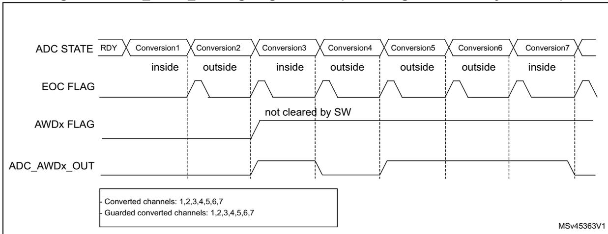 Timing diagram for Figure 93 showing ADC STATE, EOC FLAG, AWDx FLAG, and ADC_AWDx_OUT signals over seven conversions. The AWDx FLAG is set at the end of Conversion2 and remains high because it is not cleared by software, causing the ADC_AWDx_OUT signal to go high at the end of Conversion2 and stay high until the end of Conversion7.