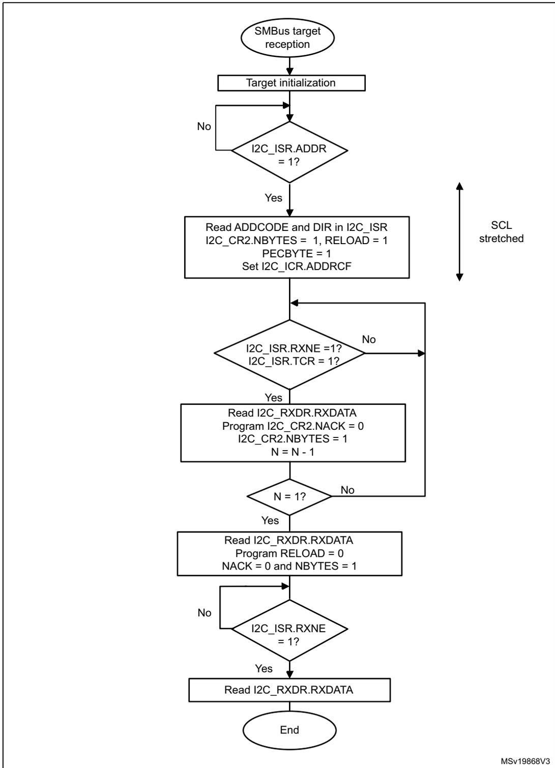 Flowchart showing the transfer sequence flow for SMBus target receiver N bytes + PEC. The process starts with SMBus target reception, followed by target initialization. It then enters a loop checking for address reception (I2C_ISR.ADDR = 1). If yes, it reads ADDCODE and DIR, sets I2C_CR2.NBYTES = 1, RELOAD = 1, PECBYTE = 1, and sets I2C_ICR.ADDRCF. It then checks if I2C_ISR.RXNE = 1 or I2C_ISR.TCR = 1. If yes, it reads I2C_RXDR.RXDATA, programs I2C_CR2.NACK = 0, I2C_CR2.NBYTES = 1, and updates N = N - 1. It then checks if N = 1. If yes, it reads I2C_RXDR.RXDATA, programs RELOAD = 0, NACK = 0 and NBYTES = 1. It then checks if I2C_ISR.RXNE = 1. If yes, it reads I2C_RXDR.RXDATA and ends. If no at any point, it loops back to the address reception check. A vertical double-headed arrow on the right indicates 'SCL stretched' between the address reception and data reception phases.