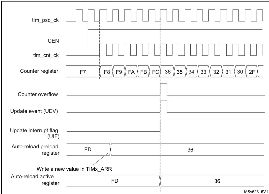 Figure 174. Counter timing diagram, Update event with ARPE = 1 (counter overflow). The diagram shows the relationship between the prescaler clock (tim_psc_ck), counter enable (CEN), counter clock (tim_cnt_ck), counter register values, counter overflow, update event (UEV), update interrupt flag (UIF), auto-reload preload register, and auto-reload active register. The counter register values are shown in hexadecimal: F7, F8, F9, FA, FB, FC, 36, 35, 34, 33, 32, 31, 30, 2F. The auto-reload preload register is shown with the value FD, and the auto-reload active register is shown with the value 36. A note indicates 'Write a new value in TIMx_ARR'.