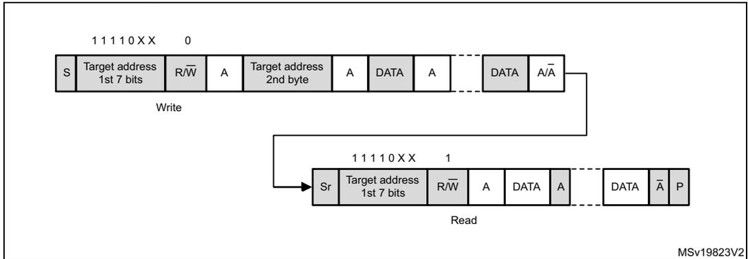 Timing diagram for 10-bit address read access with HEAD10R = 1. The diagram shows two sequences of I2C transactions. The first sequence is a 'Write' operation: S (Start), Target address 1st 7 bits (11110XX), R/W (0), A (Ack), Target address 2nd byte, A (Ack), DATA, A (Ack), DATA, A/Ā (Ack or Not Ack). A dashed line indicates a transition. The second sequence is a 'Read' operation: Sr (Repeated Start), Target address 1st 7 bits (11110XX), R/W (1), A (Ack), DATA, A (Ack), DATA, Ā (Not Ack), P (Stop). The diagram is labeled MSv19823V2.