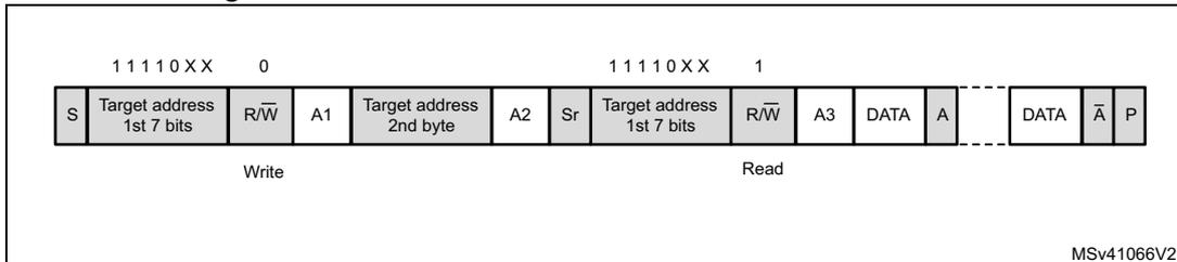 Timing diagram for 10-bit address read access. It shows a sequence of bytes: S, Target address 1st 7 bits, R/W (Write), A1, Target address 2nd byte, A2, Sr, Target address 1st 7 bits, R/W (Read), A3, DATA, A, DATA, A-bar, P. Above the first part is '1 1 1 1 0 X X 0' and above the second part is '1 1 1 1 0 X X 1'. MSV41066V2