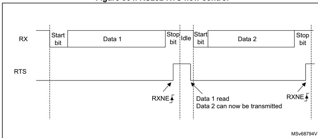 Timing diagram for RS232 RTS flow control. The RX line shows two frames: Start bit, Data 1, Stop bit, Idle, Start bit, Data 2, Stop bit. The RTS line is initially low. It goes high (asserted) when the first frame's Stop bit is received (RXNE flag). It goes low (deasserted) when Data 1 is read from the receive register. It goes high again when the second frame's Stop bit is received (RXNE flag). It goes low again when Data 2 is read. Labels include RXNE, Data 1 read, and Data 2 can now be transmitted. The diagram is labeled MSv68794V1.