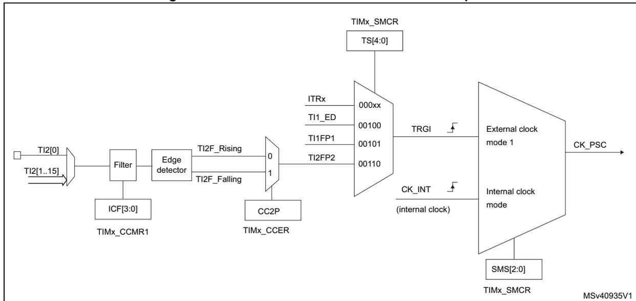 Block diagram for Figure 253 showing the TI2 external clock connection example, including TIMx_SMCR, Filter, Edge detector, and External clock mode 1 blocks.