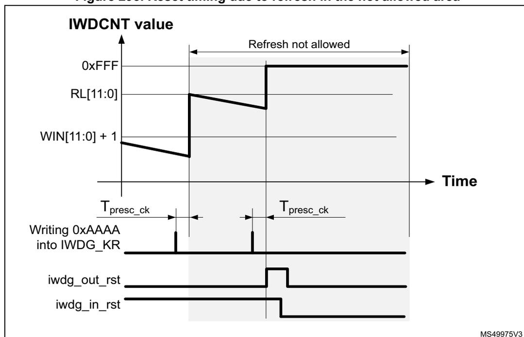 Timing diagram for IWDG reset due to refresh in the not allowed area. The diagram shows the IWDGCNT value, RL[11:0], WIN[11:0] + 1, Writing 0xAAAA into IWDG_KR, iwdg_out_rst, and iwdg_in_rst signals over time. The IWDGCNT value starts at 0xFFF and decreases. The RL[11:0] value is shown as a step function. The WIN[11:0] + 1 value is shown as a step function. The Writing 0xAAAA into IWDG_KR signal is shown as a pulse. The iwdg_out_rst signal is shown as a pulse. The iwdg_in_rst signal is shown as a pulse. The Refresh not allowed area is indicated by a shaded region. The T_presc_ck period is indicated by arrows.