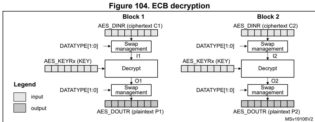 Diagram of ECB decryption showing two blocks, Block 1 and Block 2. Each block shows the flow from AES_DINR (ciphertext Cx) through Swap management (DATATYPE[1:0]) to produce Ix, which is then processed by the Decrypt core using AES_KEYRx (KEY) to produce Ox. Ox is then processed through another Swap management block (DATATYPE[1:0]) to produce the final AES_DOUTR (plaintext Px). A legend indicates that white boxes represent input and grey boxes represent output. The diagram is labeled MSV19106V2.
