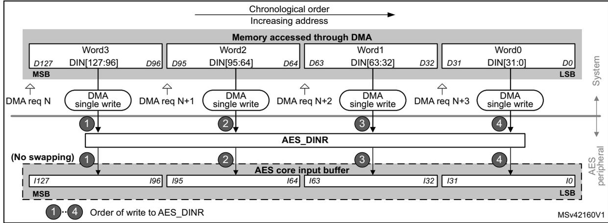 Diagram of DMA transfer during input phase showing data flow from memory through DMA single writes into the AES core input buffer. The diagram illustrates the chronological order of increasing addresses for Word0, Word1, Word2, and Word3, and the corresponding DMA requests (N, N+1, N+2, N+3) that trigger the transfer into the AES_DINR register and then into the AES core input buffer.