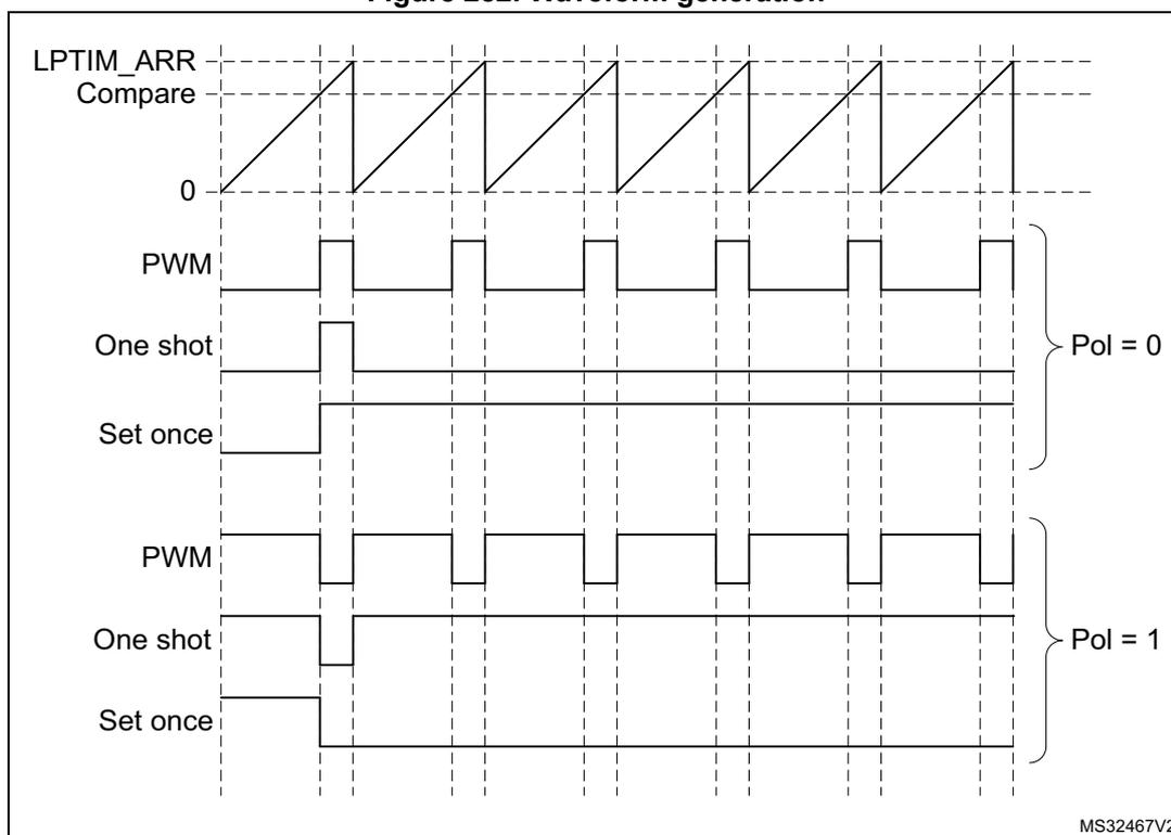 Timing diagram showing waveform generation for LPTIM. The top signal is LPTIM_ARR Compare, showing a sawtooth wave. Below it, the PWM signal is shown for two polarities: Pol = 0 and Pol = 1. For Pol = 0, the PWM signal is high when the counter is below the compare value. For Pol = 1, the PWM signal is low when the counter is below the compare value. The 'One shot' and 'Set once' signals are also shown for both polarities. The diagram is labeled MS32467V2.