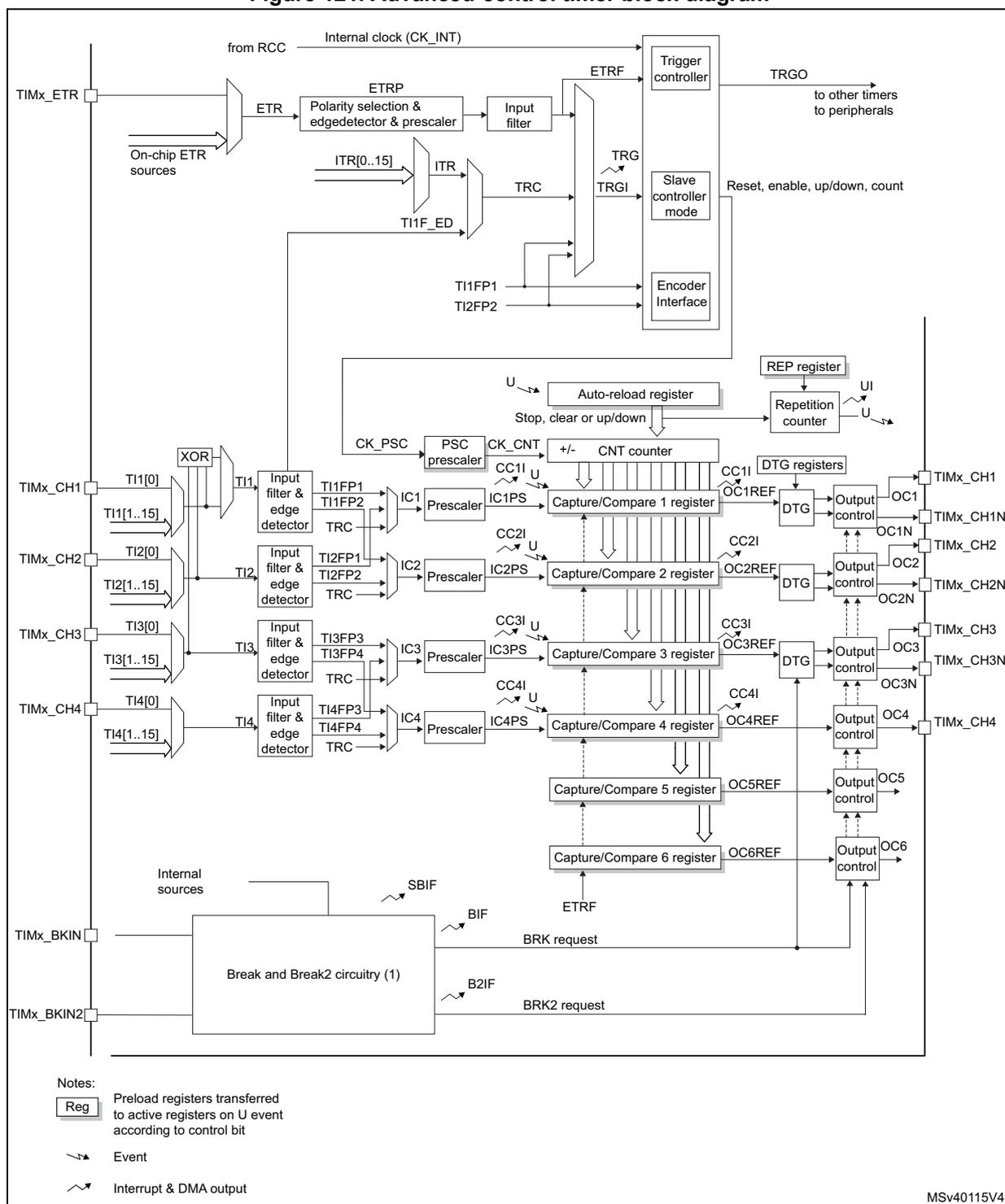 Advanced-control timer (TIM1) block diagram showing internal clock, ETR, TI1-TI4 inputs, counter, capture/compare registers, and output controls. Event symbol Interrupt & DMA output symbol