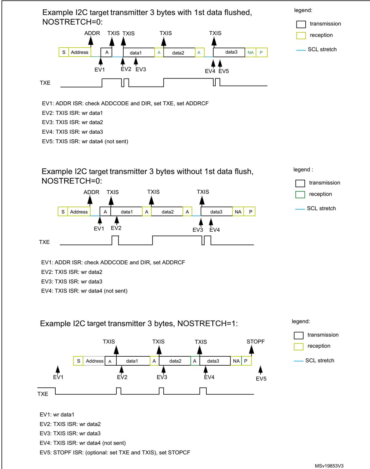 Timing diagram for I2C target transmitter with 3 bytes and 1st data flushed. The sequence starts with a Start (S) and Address (yellow, reception). EV1 (ADDR) occurs at the start. Then a blue line (SCL stretch) until EV2 (TXIS), where data1 (white, transmission) is sent. Then EV3 (TXIS) for data2, and EV4 (TXIS) for data3. EV5 (TXIS) occurs after data3, but data4 is not sent. The sequence ends with NA (yellow) and P (yellow). The TXE line is shown as a digital signal below the sequence. Timing diagram for I2C target transmitter with 3 bytes and no 1st data flush. The sequence starts with a Start (S) and Address (yellow, reception). EV1 (ADDR) occurs at the start. Then EV2 (TXIS) for data1, EV3 (TXIS) for data2, and EV4 (TXIS) for data3. EV4 (TXIS) occurs after data3, but data4 is not sent. The sequence ends with NA (yellow) and P (yellow). The TXE line is shown as a digital signal below the sequence. Timing diagram for I2C target transmitter with 3 bytes and NOSTRETCH=1. The sequence starts with a Start (S) and Address (yellow, reception). EV1 occurs at the start. Then EV2 (TXIS) for data1, EV3 (TXIS) for data2, and EV4 (TXIS) for data3. EV5 (STOPF) occurs after data3. The sequence ends with NA (yellow) and P (yellow). The TXE line is shown as a digital signal below the sequence.
