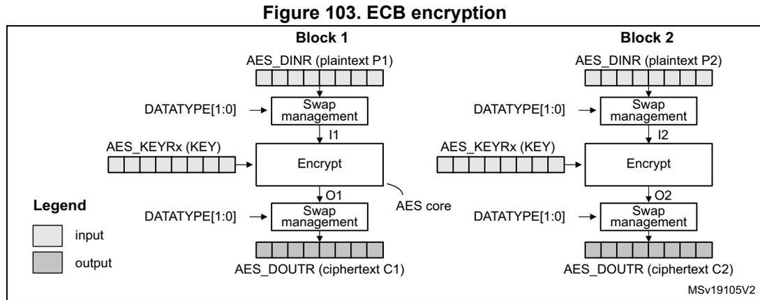 Diagram of ECB encryption showing two blocks, Block 1 and Block 2. Each block shows the flow from AES_DINR (plaintext Px) through Swap management (DATATYPE[1:0]) to produce Ix, which is then processed by the Encrypt core using AES_KEYRx (KEY) to produce Ox. Ox is then processed through another Swap management block (DATATYPE[1:0]) to produce the final AES_DOUTR (ciphertext Cx). A legend indicates that white boxes represent input and grey boxes represent output. The diagram is labeled MSV19105V2.