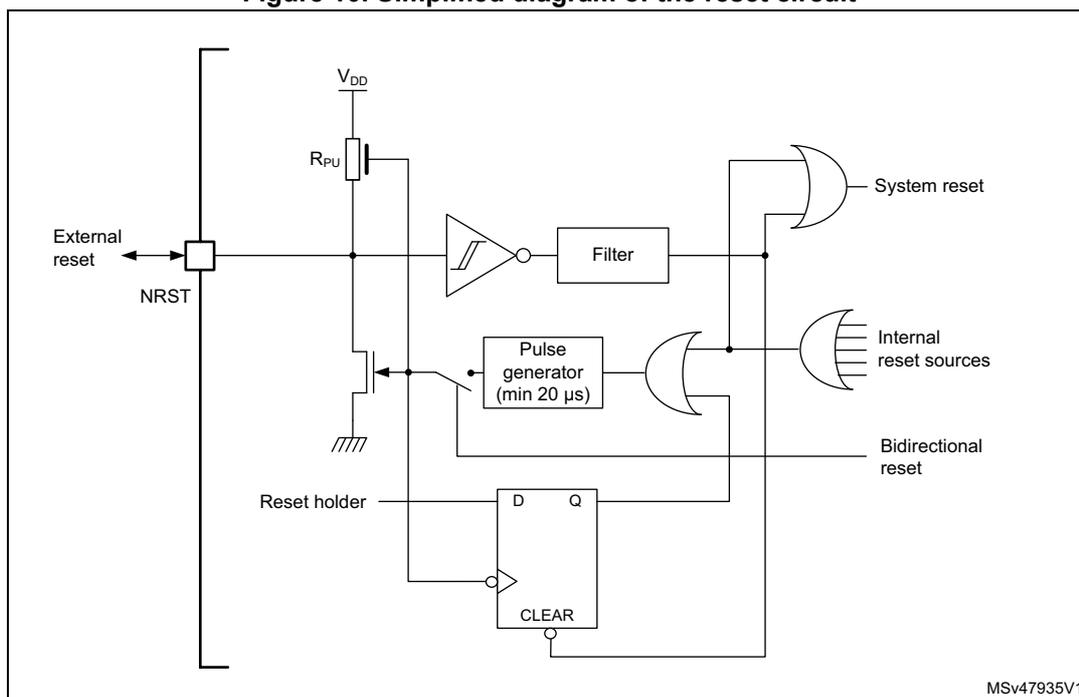 Simplified diagram of the reset circuit. The diagram shows the internal logic for generating system and internal reset signals. An external reset signal enters the NRST pin. A pull-up resistor (Rpu) connected to VDD keeps the pin high. A Schmitt trigger inverts the NRST signal. This inverted signal passes through a filter and also into a pulse generator (min 20 µs). The output of the filter is an OR gate input for 'System reset'. The output of the pulse generator is an OR gate input for 'Internal reset sources'. Both OR gate outputs are connected to a 'Bidirectional reset' line. A 'Reset holder' (D flip-flop) is also connected to the NRST pin and the bidirectional reset line. The CLEAR input of the flip-flop is active-low and connected to the bidirectional reset line. The Q output of the flip-flop is connected to the bidirectional reset line. The diagram is labeled MSv47935V1.