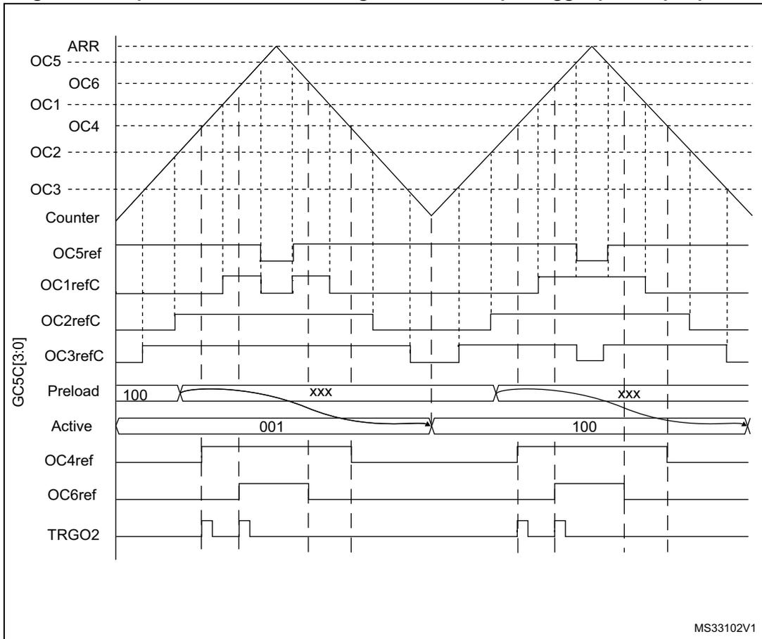 Timing diagram showing 3-phase combined PWM signals with multiple trigger pulses per period. The diagram displays various signals over time: ARR (Auto-Reload Register) showing a sawtooth-like waveform; OC5, OC6, OC1, OC4, OC2, OC3 (Output Compare signals); Counter (showing a sawtooth-like waveform); OC5ref, OC1refC, OC2refC, OC3refC (Output Compare reference signals); Preload (showing values 100, xxx, 100, xxx); Active (showing values 001, 100); OC4ref, OC6ref (Output Compare reference signals); and TRGO2 (Trigger Output 2) showing multiple pulses per period. The diagram is labeled MS33102V1.