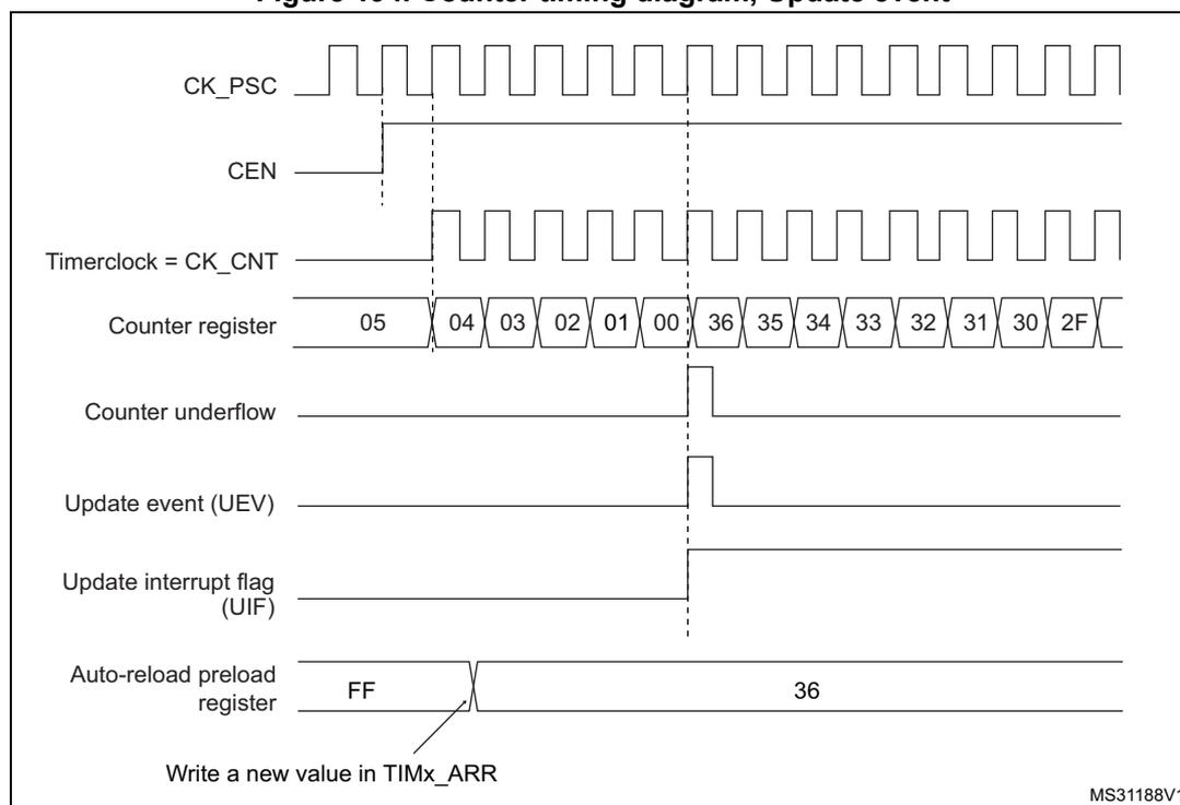 Figure 194. Counter timing diagram, Update event. The diagram shows the relationship between the prescaler clock (CK_PSC), counter enable (CEN), timer clock (CK_CNT), counter register values, counter underflow, update event (UEV), update interrupt flag (UIF), and auto-reload preload register. The counter counts down from 05 to 00, then overflows to 36 and continues down to 2F. An update event (UEV) and UIF are generated when the counter reaches 00. The auto-reload preload register is shown with values FF and 36, with a note to write a new value in TIMx_ARR.