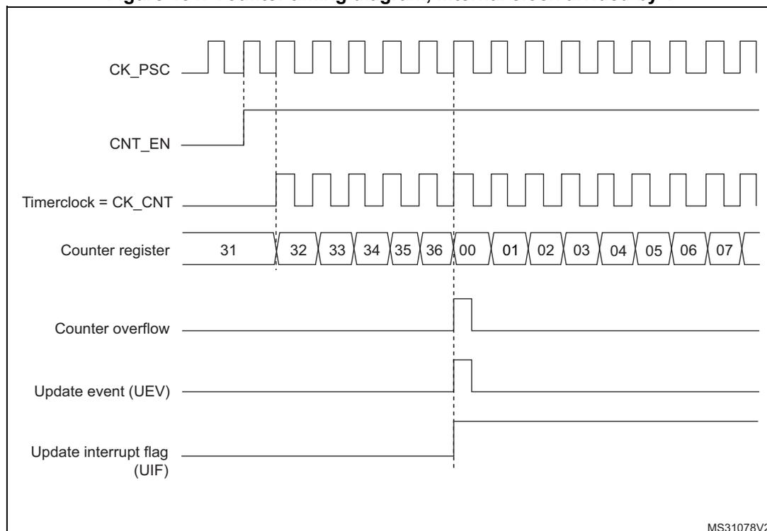 Timing diagram for upcounting mode. The diagram shows seven waveforms over time. 1. CK_PSC: A periodic square wave representing the prescaler clock. 2. CNT_EN: A signal that goes high to enable the counter. 3. Timerclock = CK_CNT: A periodic square wave representing the counter clock, which is the prescaler clock divided by 1. 4. Counter register: A sequence of values starting at 31, then 32, 33, 34, 35, 36, 00, 01, 02, 03, 04, 05, 06, 07. 5. Counter overflow: A pulse that goes high when the counter reaches 36 and resets to 00. 6. Update event (UEV): A pulse that goes high when the counter overflows. 7. Update interrupt flag (UIF): A pulse that goes high when the counter overflows. Vertical dashed lines indicate the timing relationship between the counter values and the overflow/UEV/UIF signals.