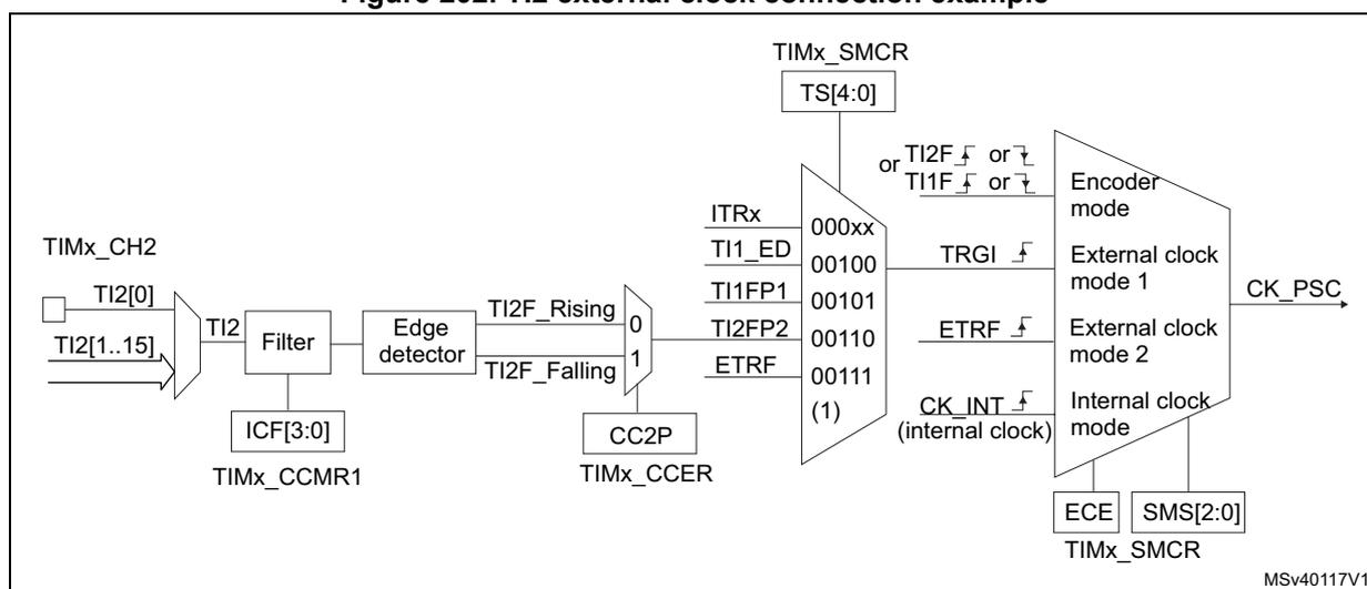 Block diagram for Figure 202 showing the TI2 external clock connection example, including TIMx_CH2, Filter, Edge detector, TIMx_SMCR, and TIMx_CCER registers.
