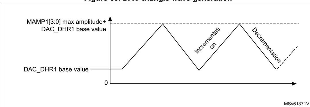 Figure 63: DAC triangle wave generation graph showing a triangular waveform oscillating between a base value and a maximum amplitude.