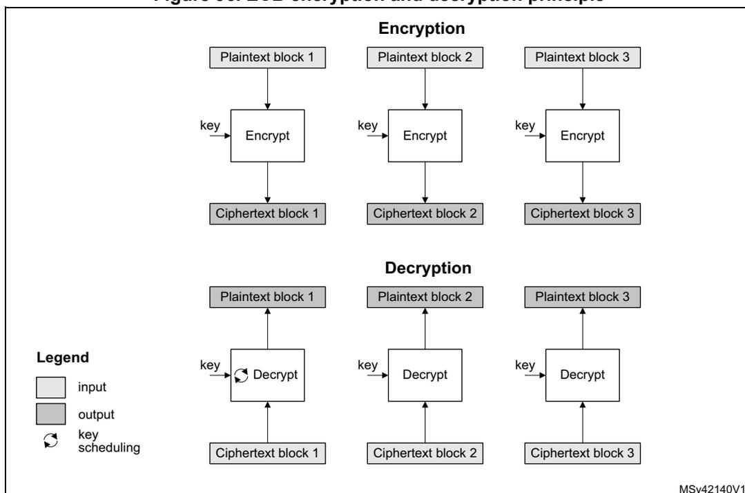 Diagram illustrating the ECB encryption and decryption principle. The diagram is divided into two sections: Encryption and Decryption. In the Encryption section, three plaintext blocks (Plaintext block 1, 2, and 3) are shown as input (light gray boxes) entering 'Encrypt' blocks. Each 'Encrypt' block also receives a 'key' (indicated by an arrow from the left). The output of each 'Encrypt' block is a ciphertext block (Ciphertext block 1, 2, and 3), shown as output (dark gray boxes). In the Decryption section, three ciphertext blocks (Ciphertext block 1, 2, and 3) are shown as input (light gray boxes) entering 'Decrypt' blocks. Each 'Decrypt' block also receives a 'key' (indicated by an arrow from the left). The output of each 'Decrypt' block is a plaintext block (Plaintext block 1, 2, and 3), shown as output (dark gray boxes). A legend on the left indicates that light gray boxes represent 'input', dark gray boxes represent 'output', and a circular arrow icon represents 'key scheduling'. The diagram is labeled MSv42140V1 in the bottom right corner.